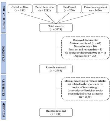 Dromedary camel’s welfare: literature from 1980 to 2023 with a text mining and topic analysis approach